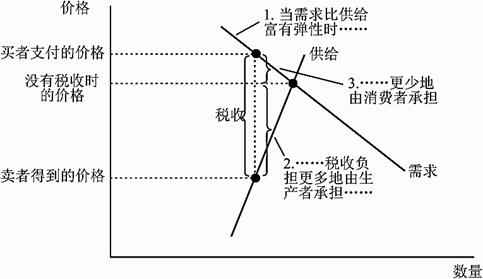 图1-15 供给缺乏弹性,需求富有弹性