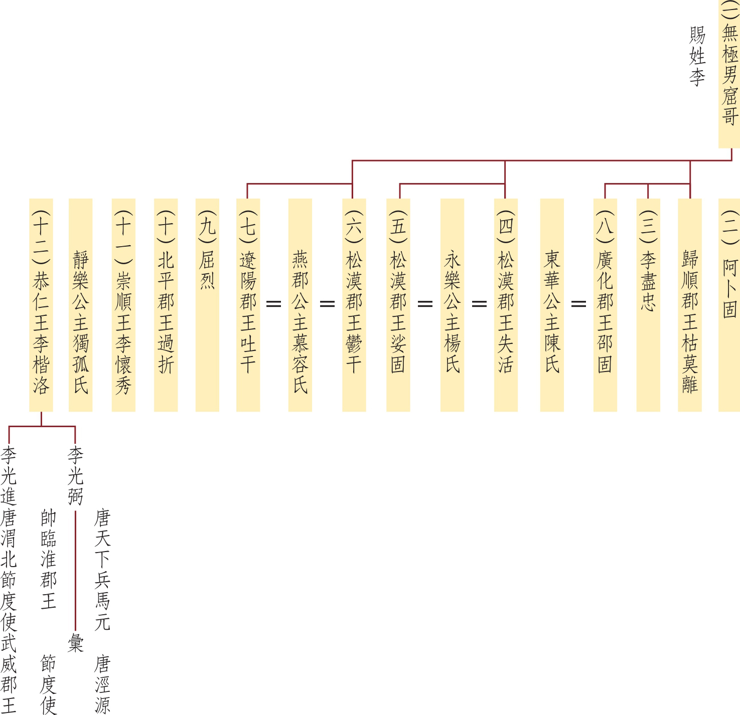 契丹耶律氏世系