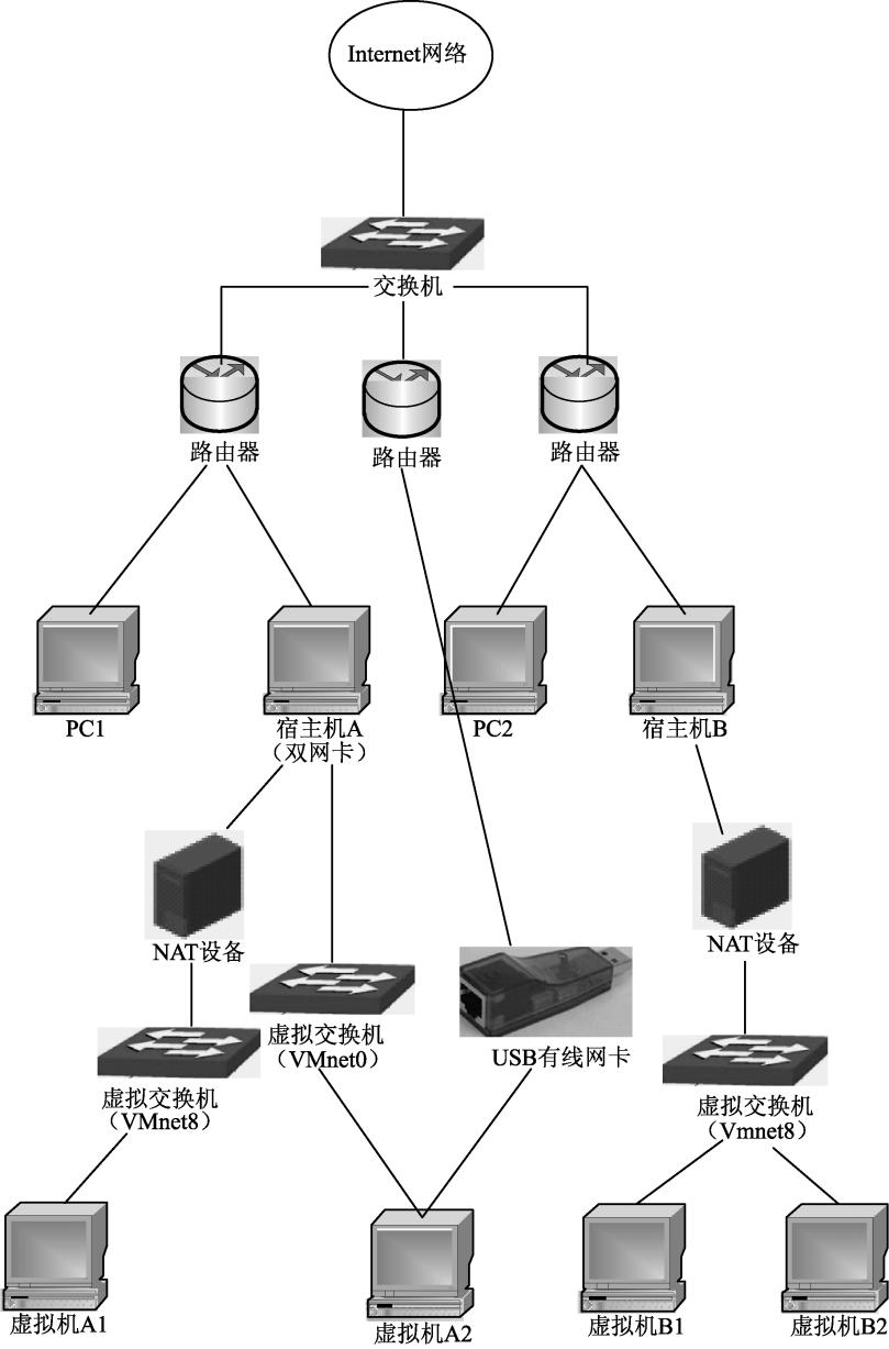 其中,通過外接usb有線網卡構成的層次結構網絡拓撲如