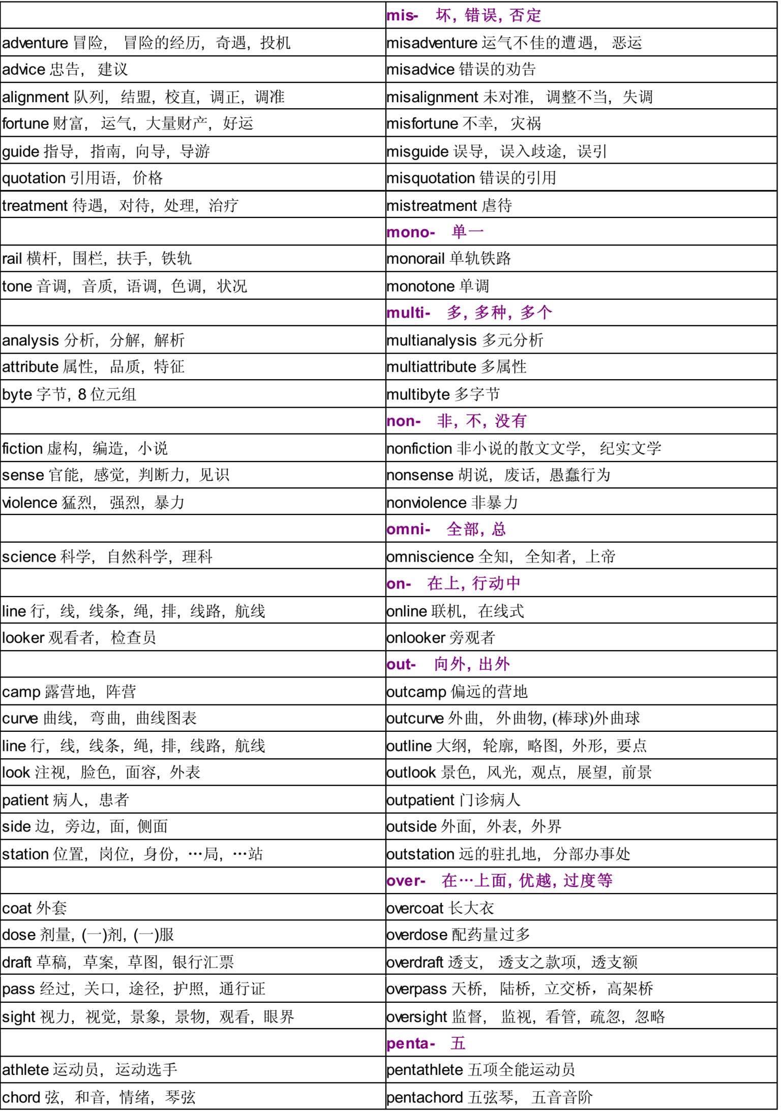 五彩缤纷的英语派生词图表分析》