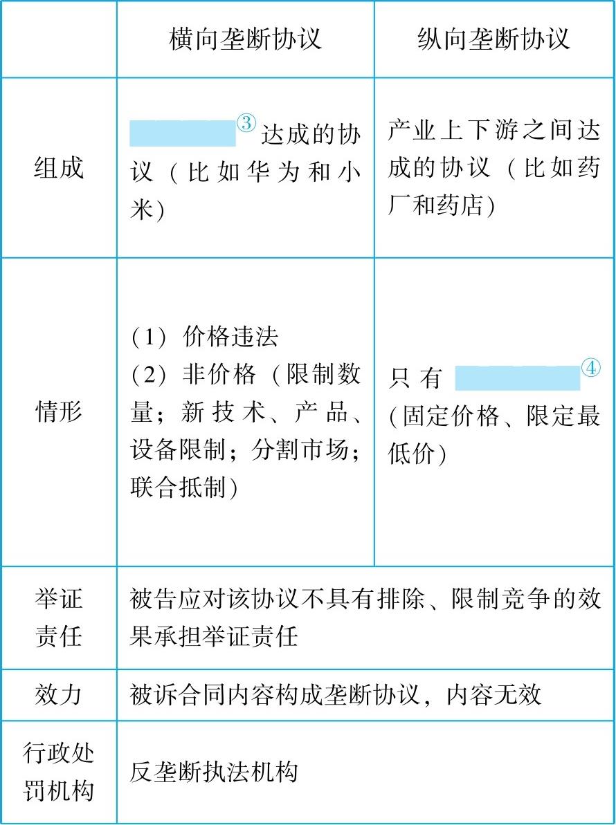 考点定位 【1】 垄断协议 [链接点