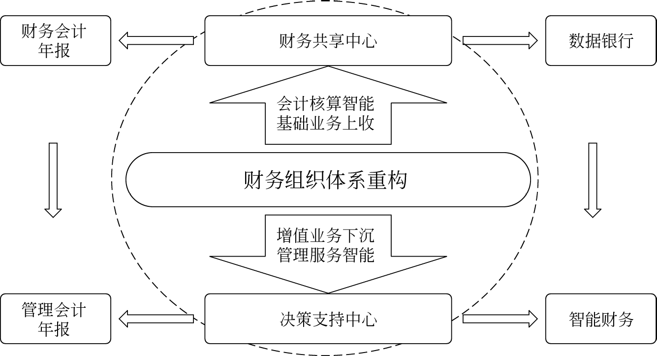 二、集团财务组织体系