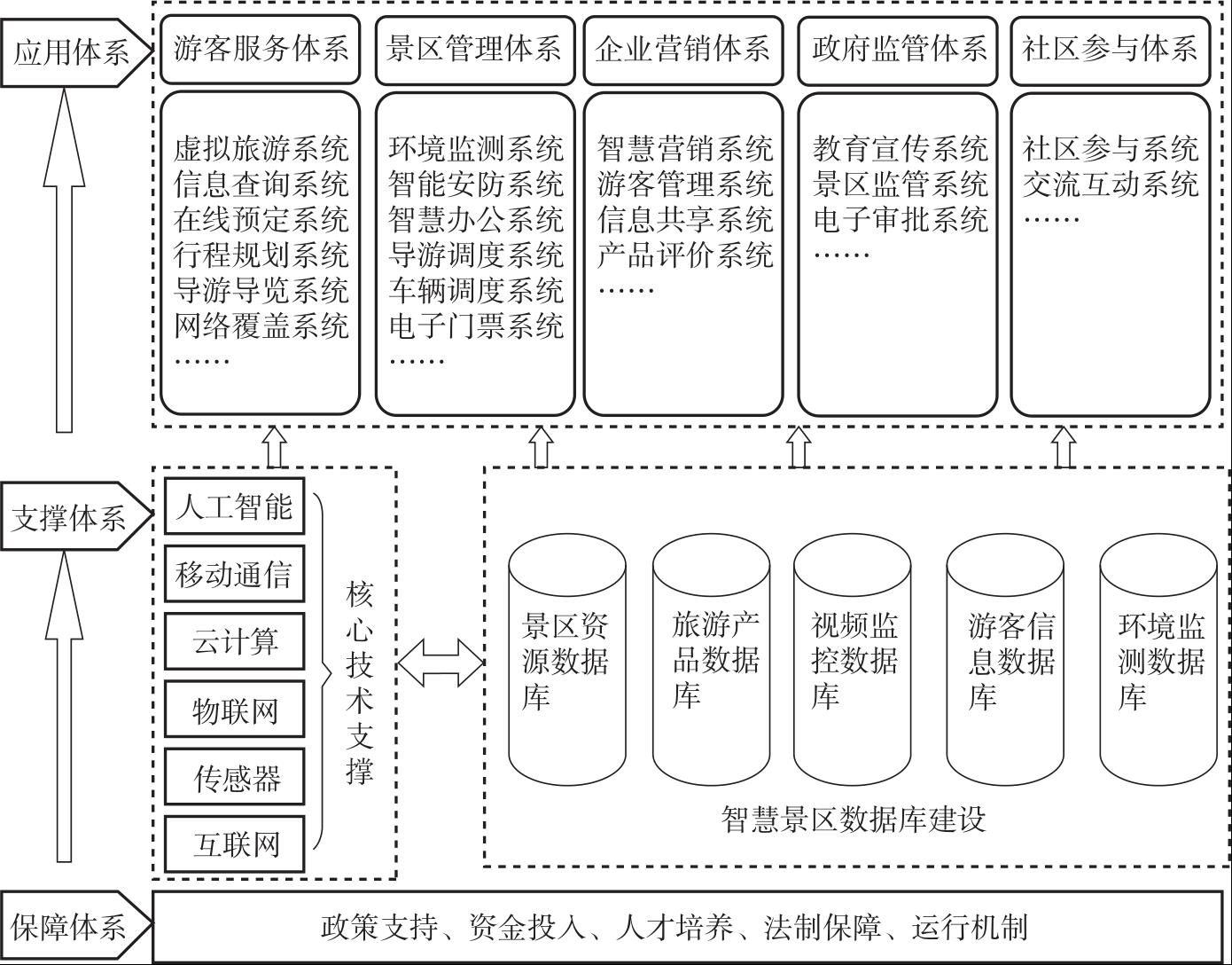 旅游信息化系统