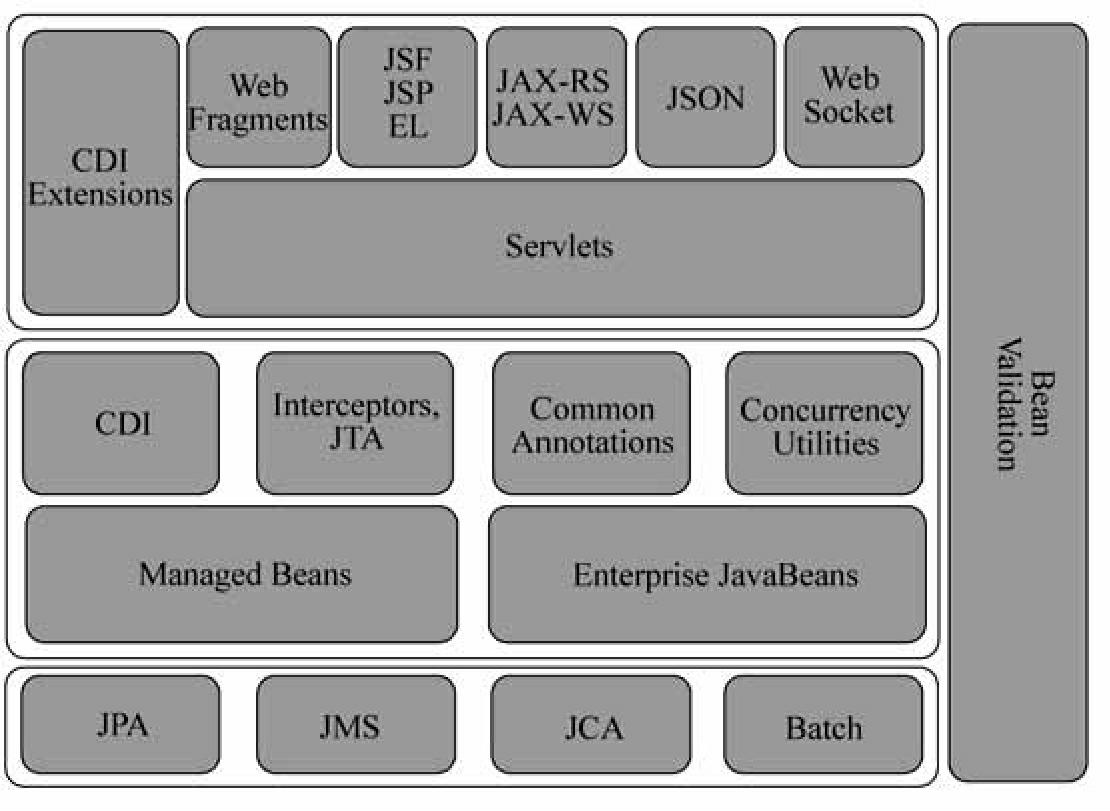 1.2 java ee應用分層架構