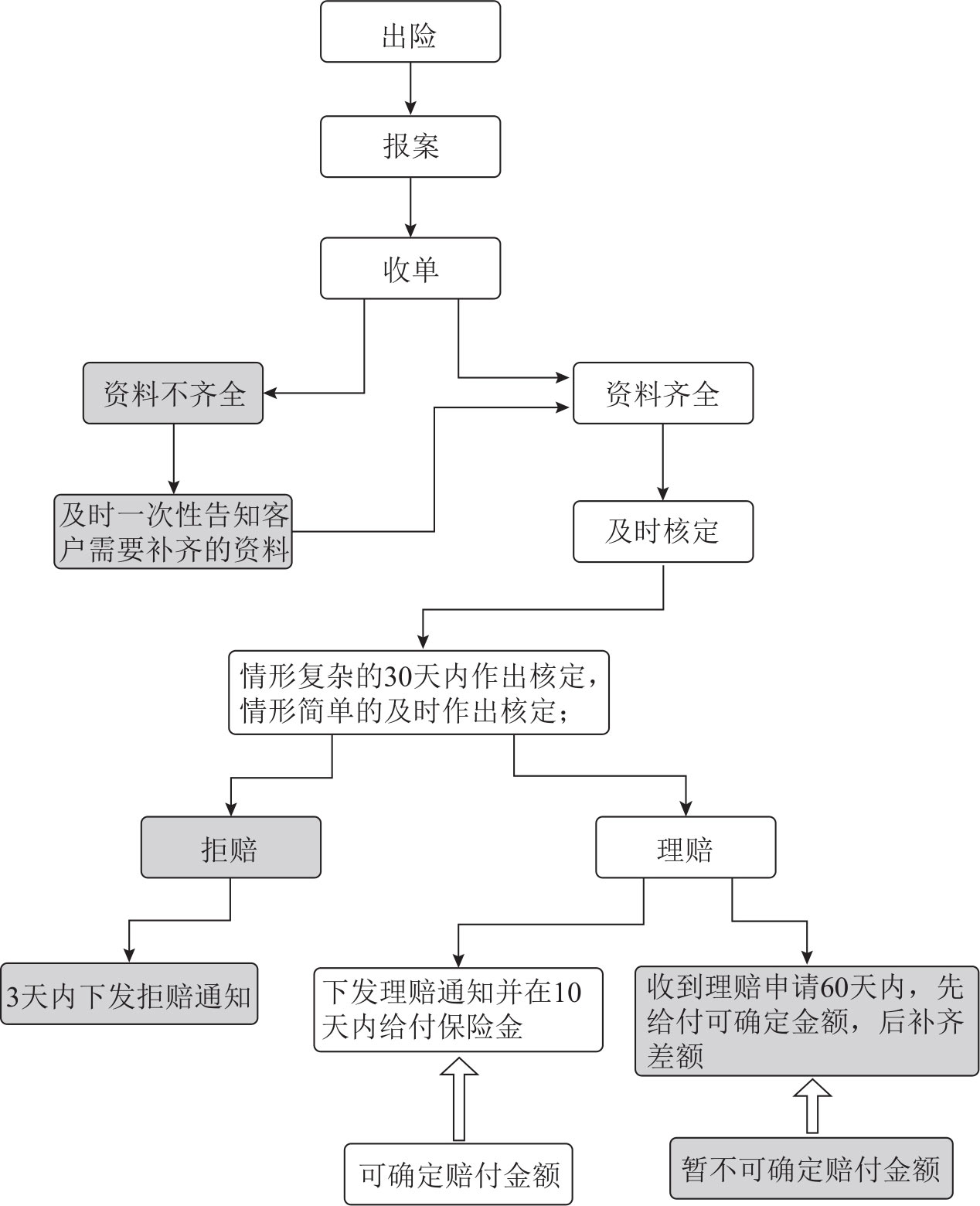 图2.2 理赔流程示意图 因此,如果保险公司认为消费者递交的理赔资料不