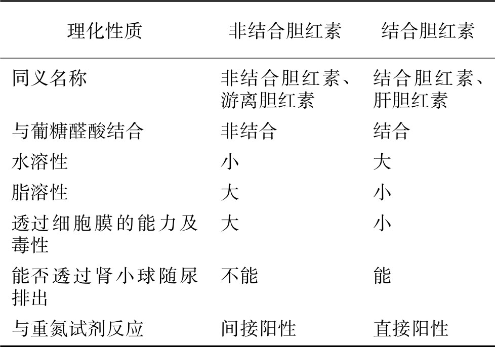 表3-6-4 兩種膽紅素理化性質的比較