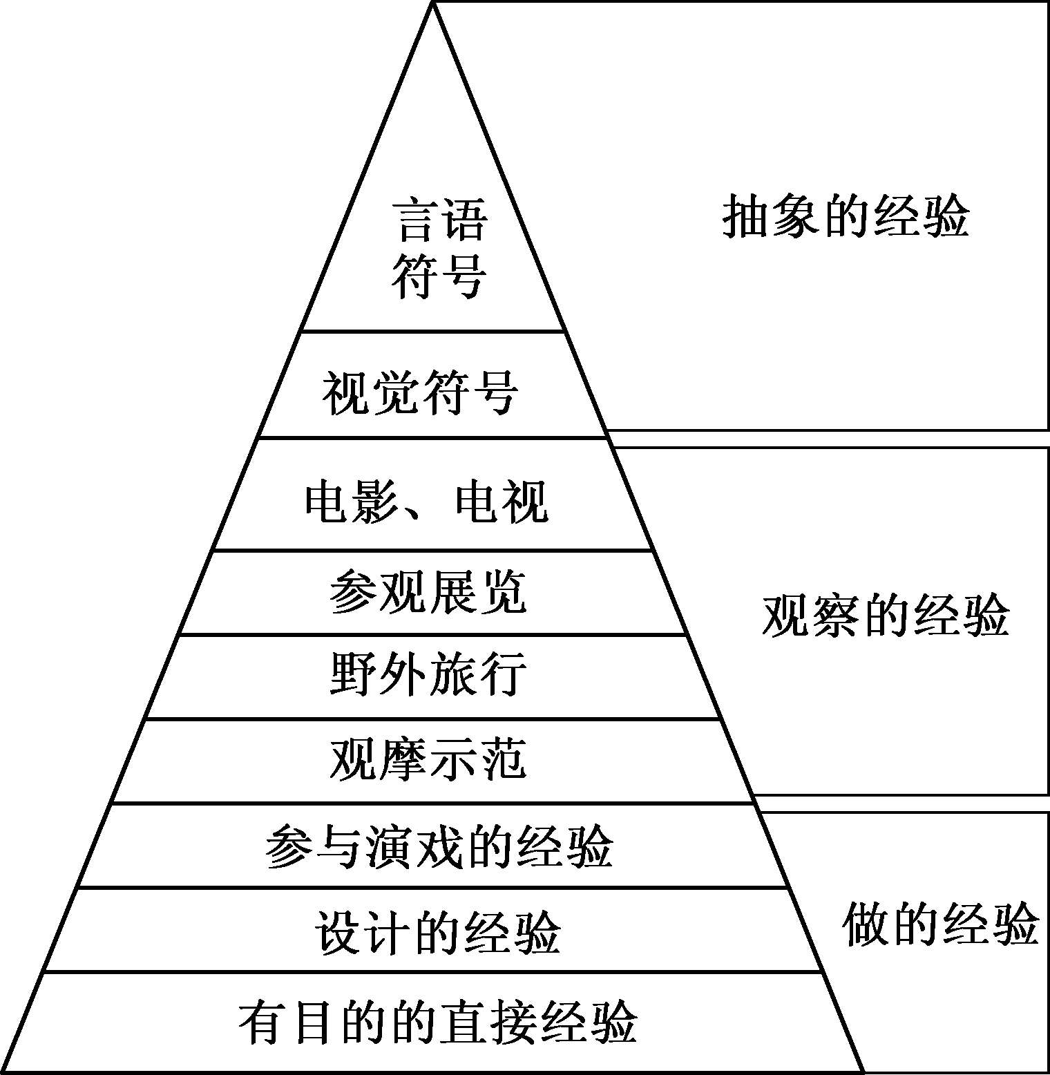 圖1-3 戴爾的經驗之塔