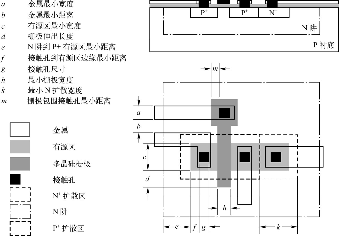 图2.10 版图设计规则示意图