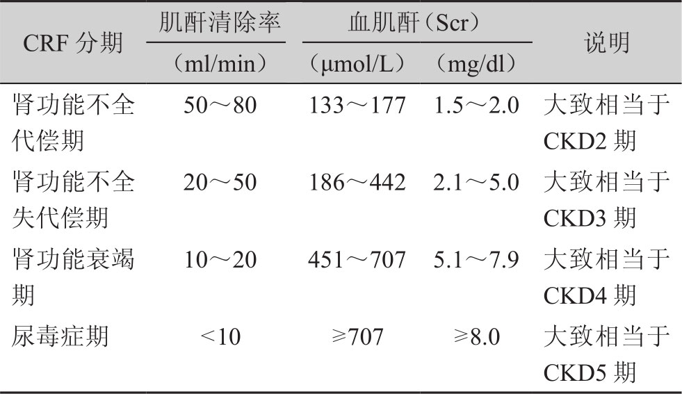 尿毒症期          gfr<10ml/min,血清肌酐值>707μmol/l(8.