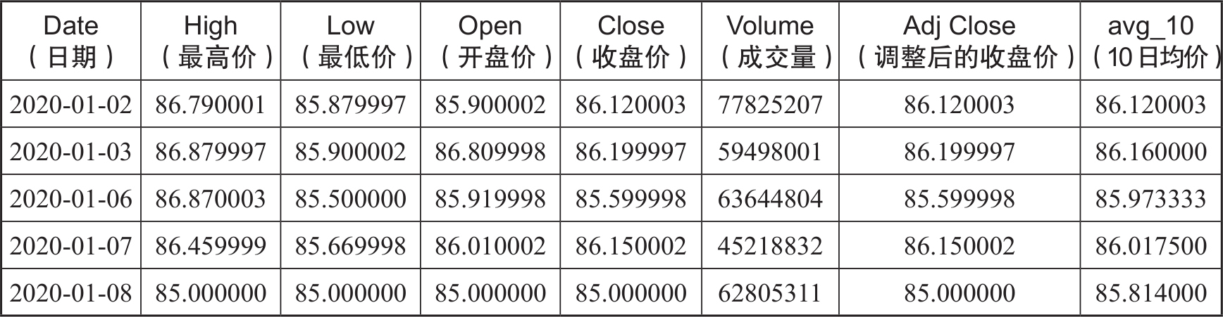 行代码，可以得到如表2.3所示的结果。 表2.3　在原始数据中添加10日均价