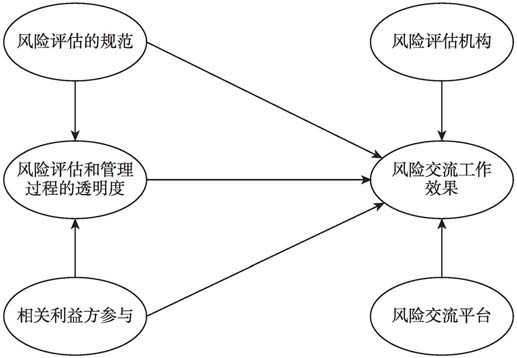 风险交流工作效果影响因素模型