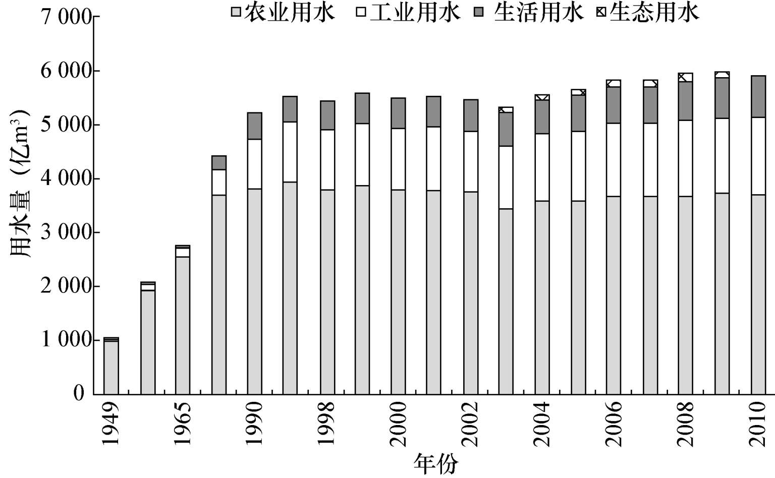 图4—5 我国年度分产业用水量
