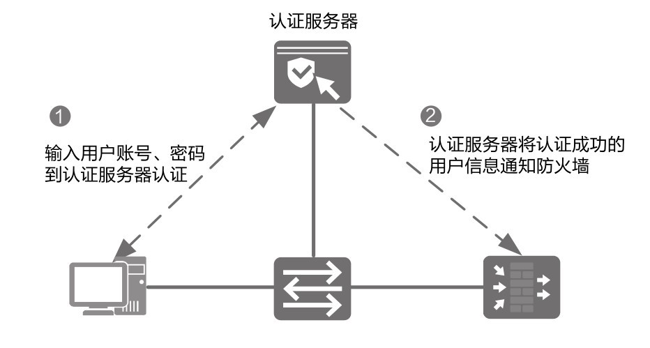 1输入用户账号、密码到认证服务器认证认证服务器2认证服务器将认证成功的用户信息通知防火墙