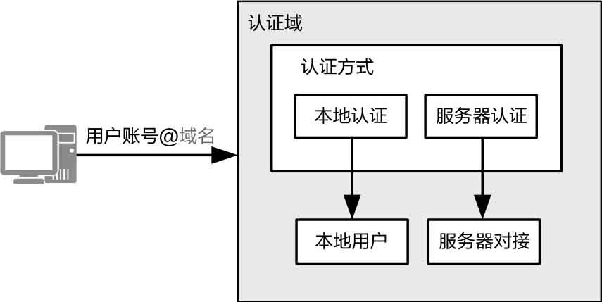 认证域认证方式本地认证 服务器认证用户账号@域名本地用户 服务器对接