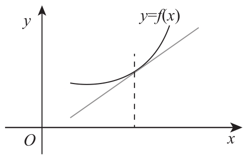 图2-1 导数即切线的斜率