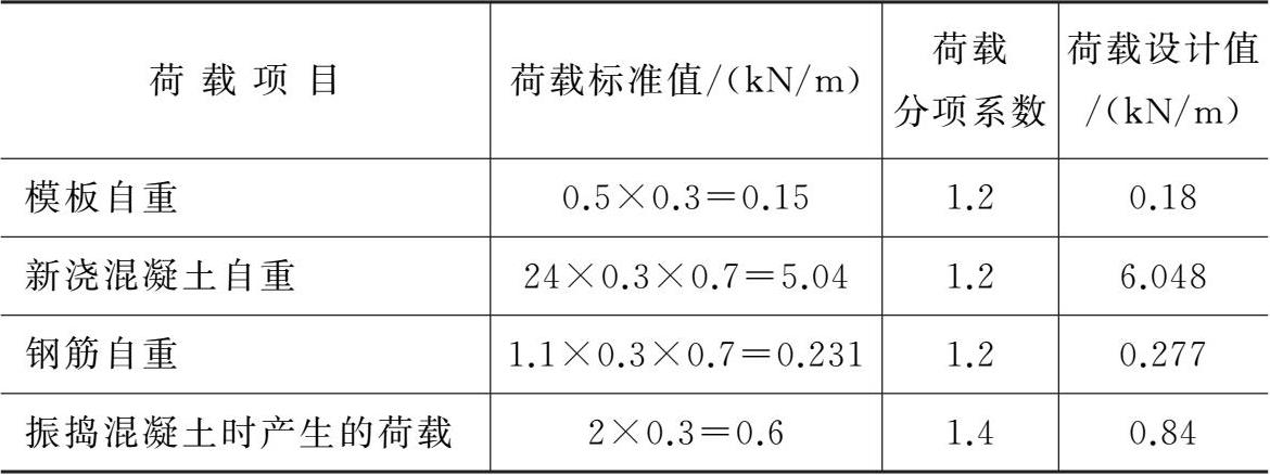 表1-5 梁底均布荷载计算表