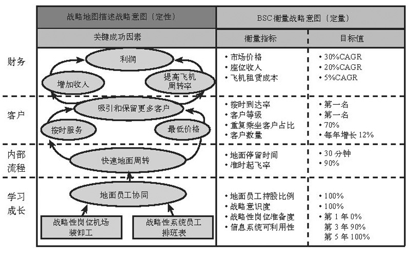 图3–2 一家航空公司的战略地图