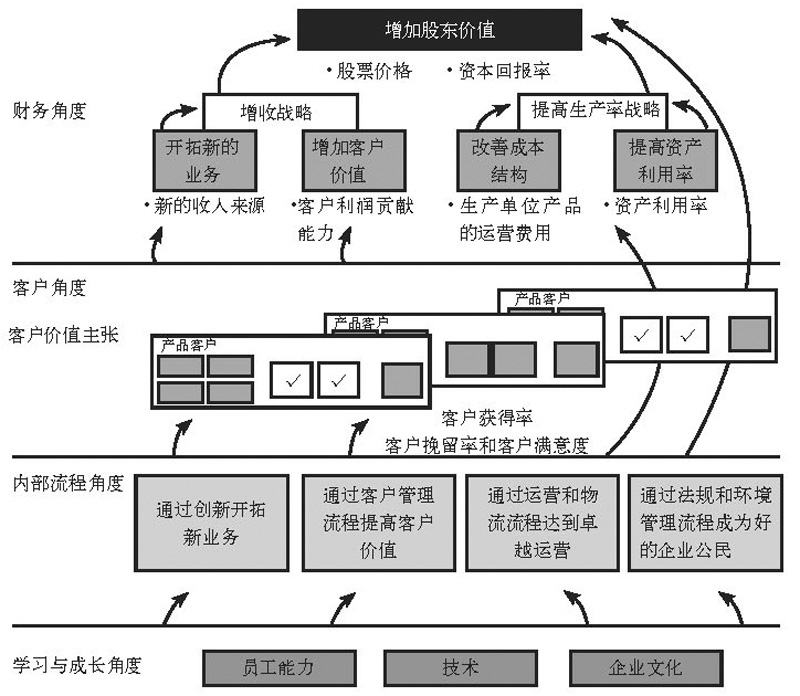 图3–1 平衡计分卡战略地图