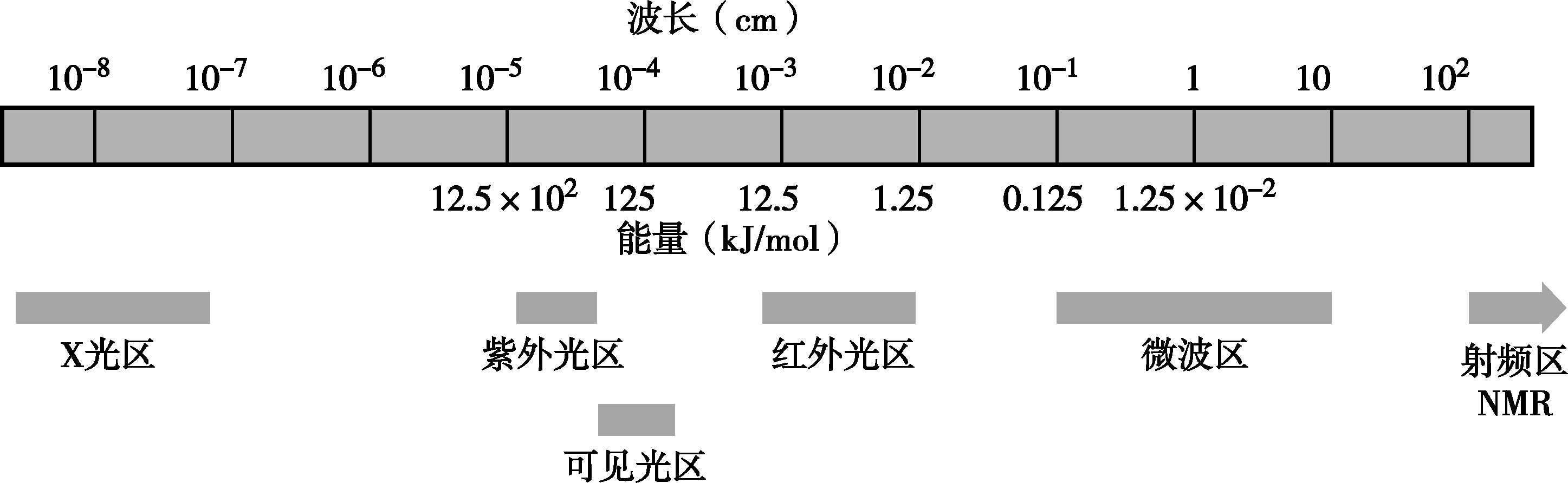 圖3-12 不同波譜(光譜)法對應的電磁輻射波長範圍