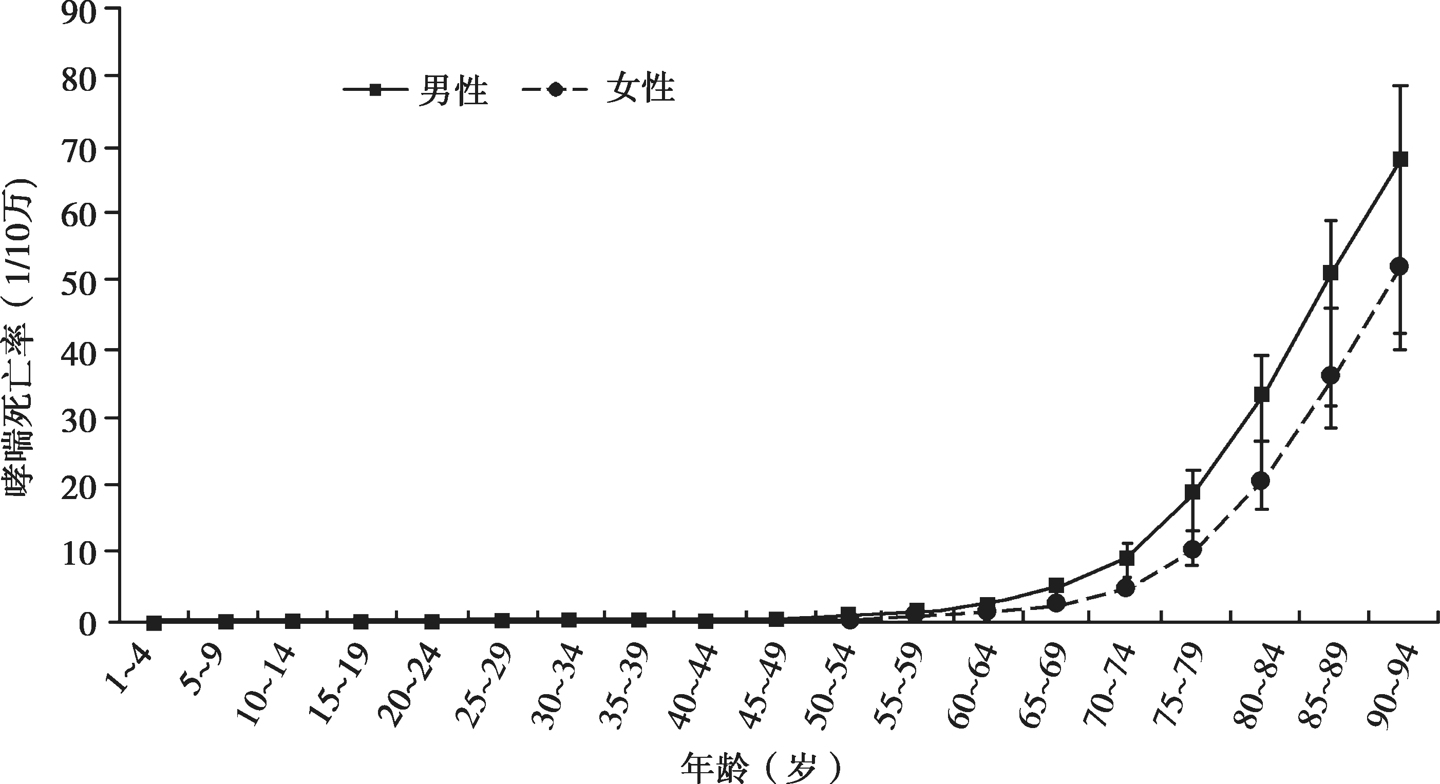 图1-3-7 2016年中国分性别,年龄别哮喘死亡率