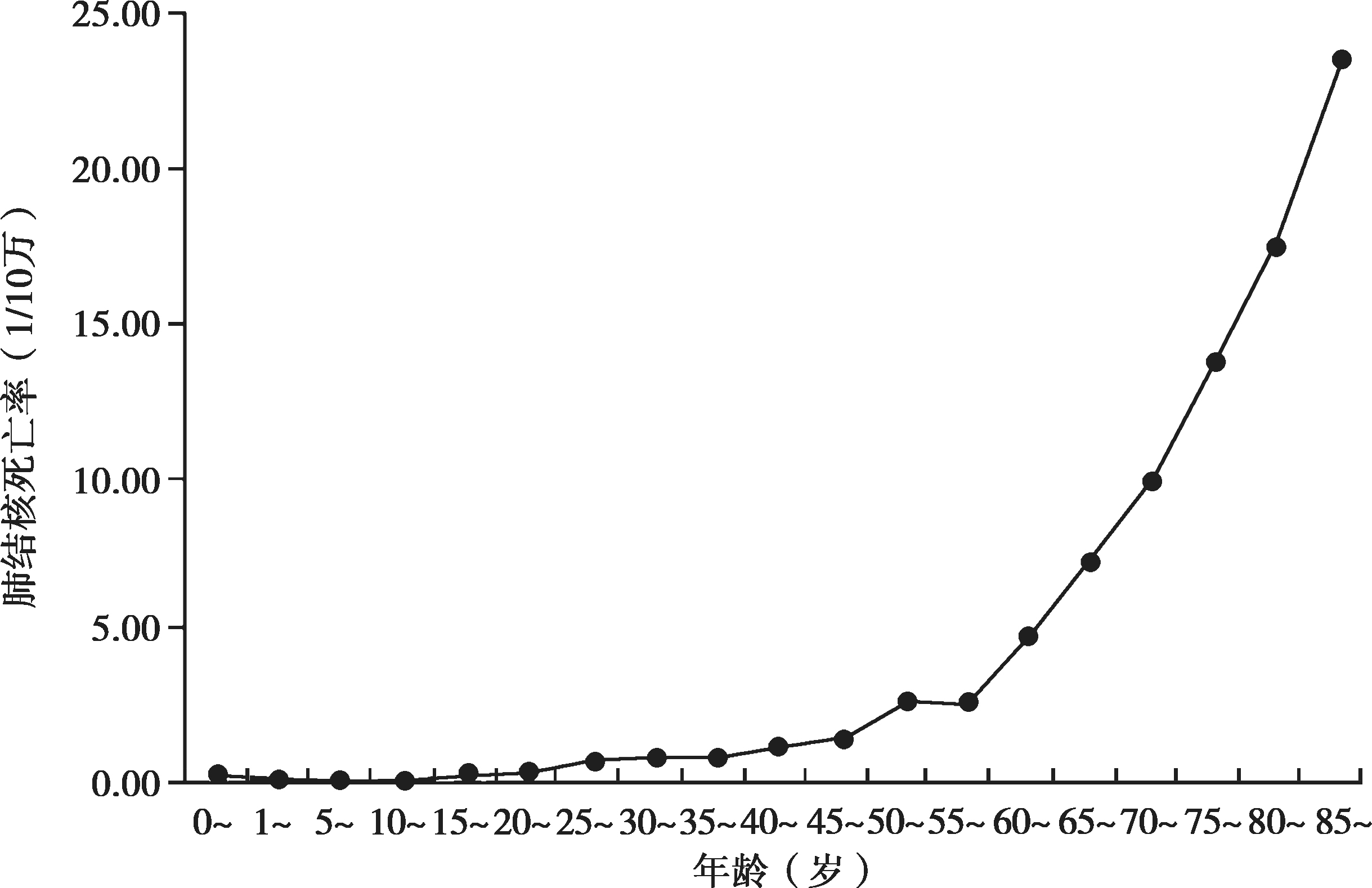 图1-6-5 2016年中国肺结核年龄别报告死亡率