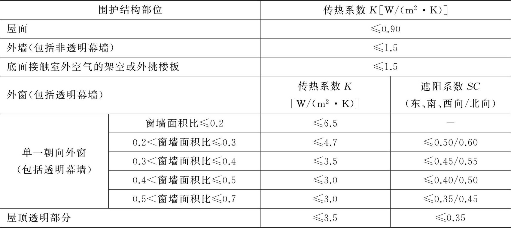 注:有外遮陽時,遮陽係數=玻璃的遮陽係數×外遮陽的遮陽係數;無