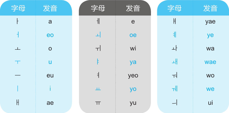 · 辅音字母 需要注意的是,辅音也作韩语的韵尾,也叫收音。韩语的收音