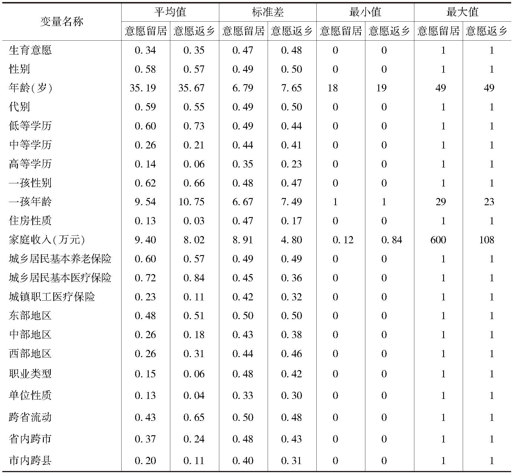 表1 变量的描述性统计