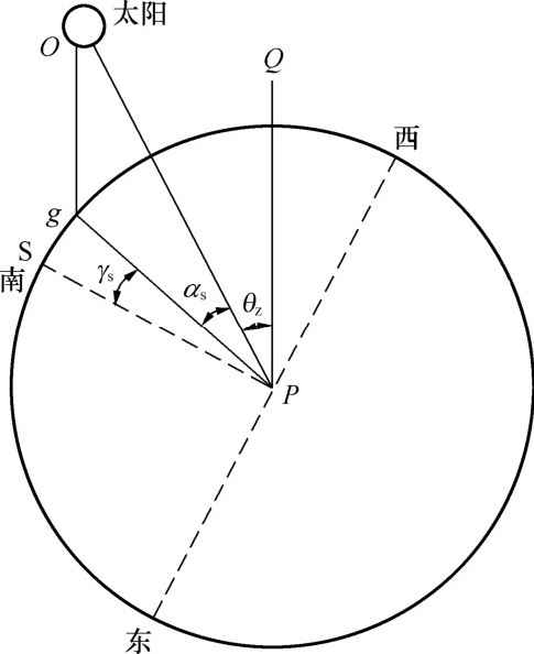 圖2-4 地平座標系