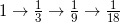 1\to\frac{1}{3}\to\frac{1}{9}\to\frac{1}{18} 