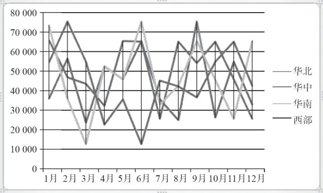 图20-10 为二维折线图添加高低点连线