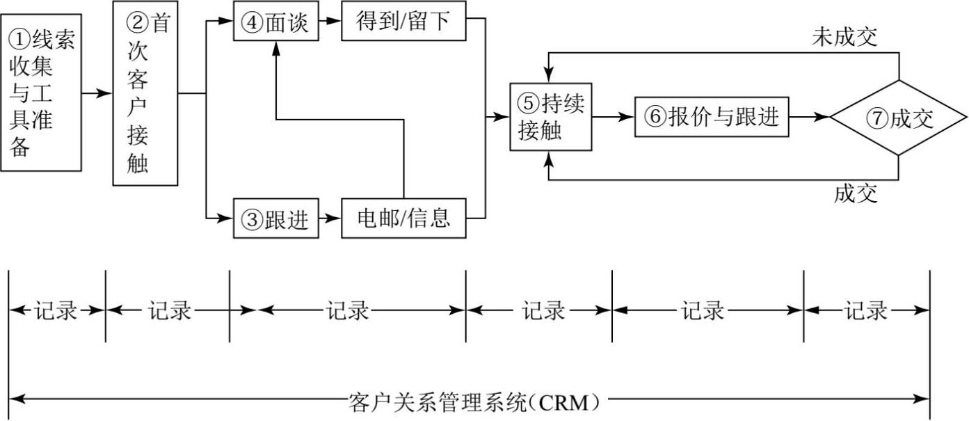 圖2–2 客戶開發與維護流程圖