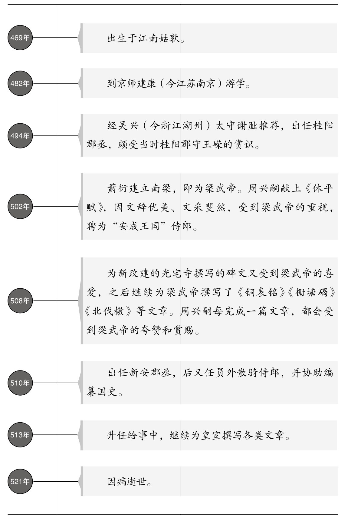 469年469 482年482 94年94 502年502 508年508 510年510 513年513 521年521 44出生于江南姑孰。到京师建康（今江苏南京）游学。经吴兴（今浙江湖州）太守谢朏推荐，出任桂阳郡丞，颇受当时桂阳郡守王嵘的赏识。萧衍建立南梁，即为梁武帝。周兴嗣献上《休平赋》，因文辞优美、文采斐然，受到梁武帝的重视，聘为“安成王国”侍郎。为新改建的光宅寺撰写的碑文又受到梁武帝的喜爱，之后继续为梁武帝撰写了《铜表铭》《栅塘碣》《北伐檄》等文章。周兴嗣每完成一篇文章，都会受到梁武帝的夸赞和赏赐。出任新安郡丞，后又任员外散骑侍郎，并协助编纂国史。升任给事中，继续为皇室撰写各类文章。因病逝世。