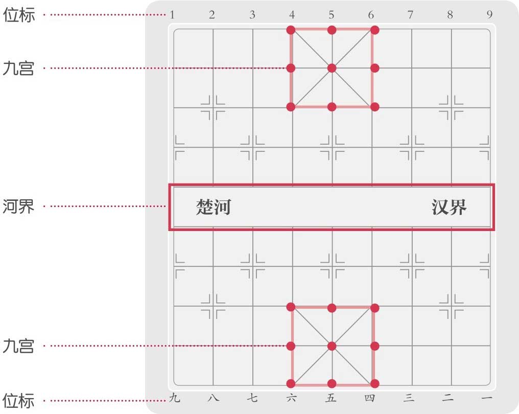 位标九宫河界九宫位标三 二五 四七 六九 八楚河 汉界7 85 63 41 2一9