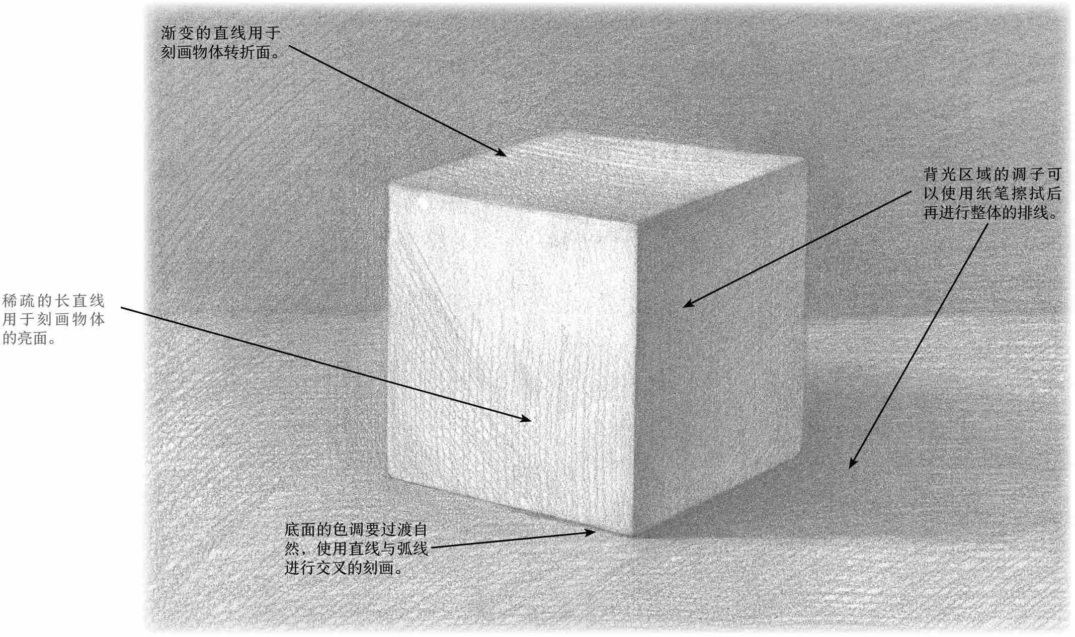 渐变的直线用于刻画物体转折面。背光区域的调子可以使用纸笔擦拭后再进行整体的排线。底面的色调要过渡自然，使用直线与弧线进行交叉的刻画。稀疏的长直线用于刻画物体的亮面。