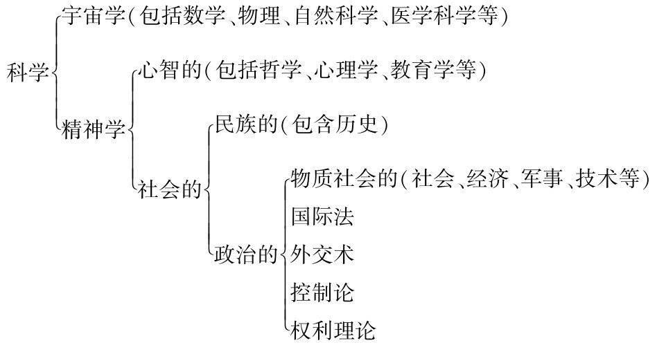 科学í ì宇宙学（包括数学、物理、自然科学、医学科学等）ì心智的（包括哲学、心理学、教育学等）ì民族的（包含历史）ì物质社会的（社会、经济、军事、技术等）ï î权利理论ï国际法ï ï控制论ï ïï ïïî政治的ïí外交术ï î社会的ïïíïï ïï ï ïî精神学ïïí