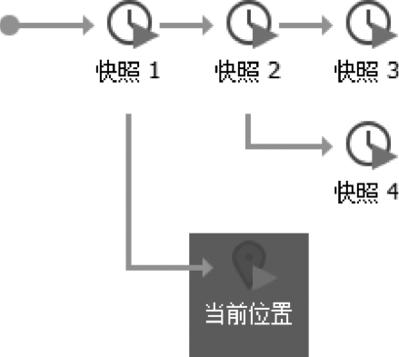 ——超级实用的虚拟机快照功能