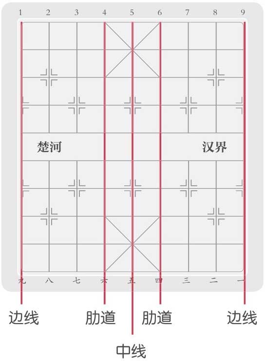 1 2 3 4 5 6 7 8 9楚河 汉界九 八 七 六 五 四 三 二 一边线 肋道 肋道 边线中线