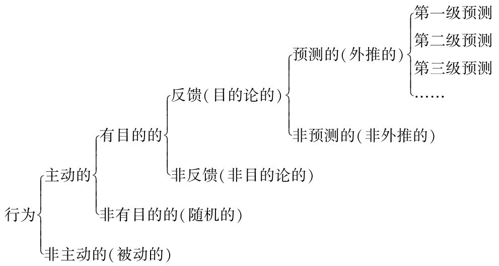 行为í ì主动的ïí ì有目的的ïí ì反馈（目的论的）ïí ì预测的（外推的）í ì第一级预测ï î……ï第二级预测ï第三级预测ï ï î非预测的（非外推的）ïïï î非反馈（非目的论的）ïïï î非有目的的（随机的）ïïï î非主动的（被动的）ï ïï