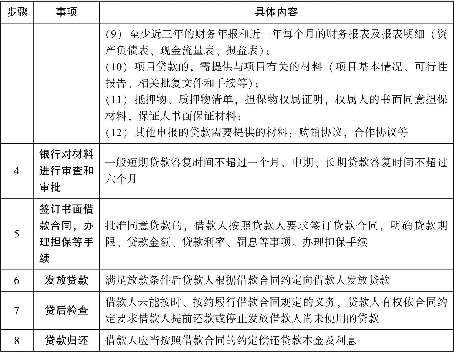件 企业向商业银行申请贷款一般应具备以下条件: 2.银行贷款流程 续表