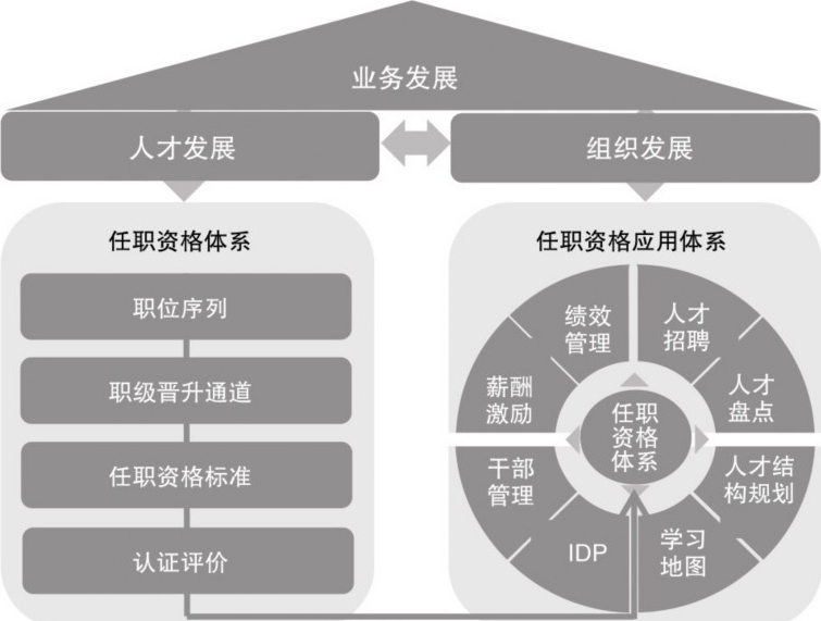 可以用在更多方面的任职资格体系