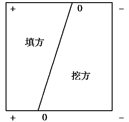 方区的分界线。 ④判断方格挖方与填方区(即确定零线),如图2.5 所示。