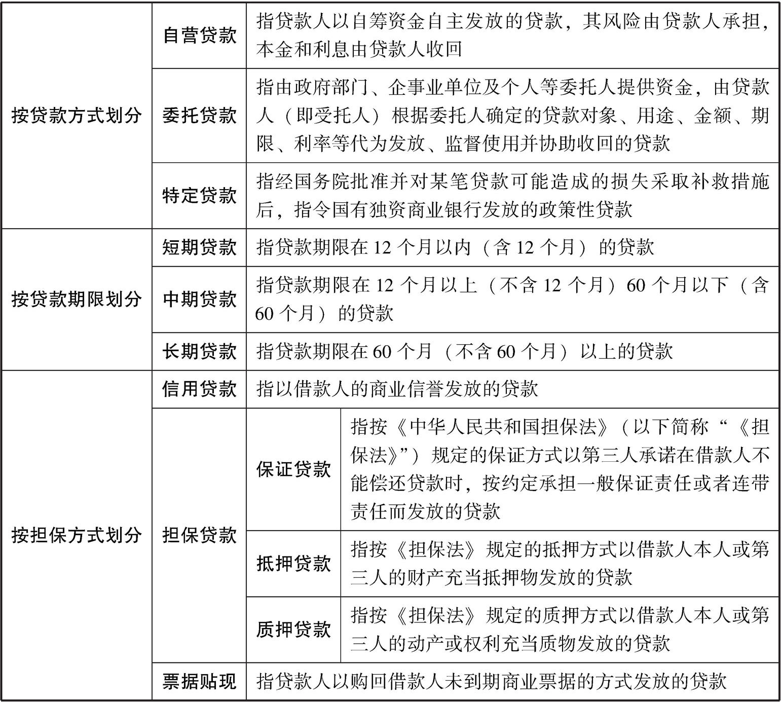 人民银行颁布的《贷款通则》,我国目前银行贷款根据不同标准可分类为: (二)常见银行贷款方式 1.