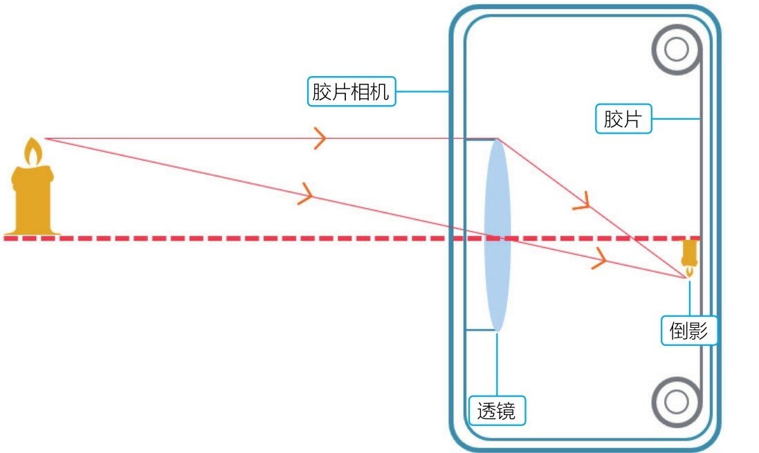胶片相机胶片倒影透镜