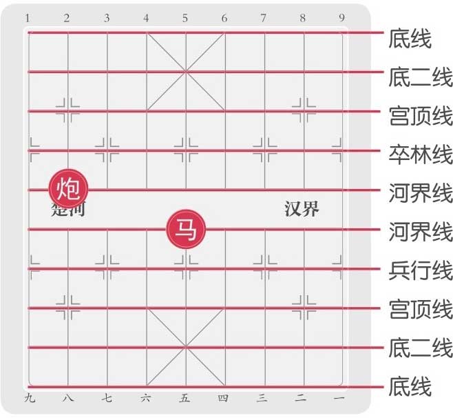 1 2 3 4 5 6 7 8 9底线底二线宫顶线卒林线河界线楚河 汉界河界线兵行线宫顶线底二线九 八 七 六 五 四 三 二 一底线