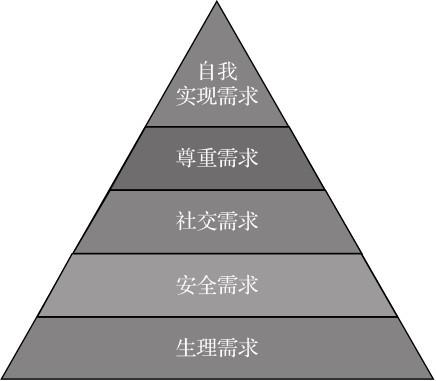 自我实现需求尊重需求社交需求安全需求生理需求