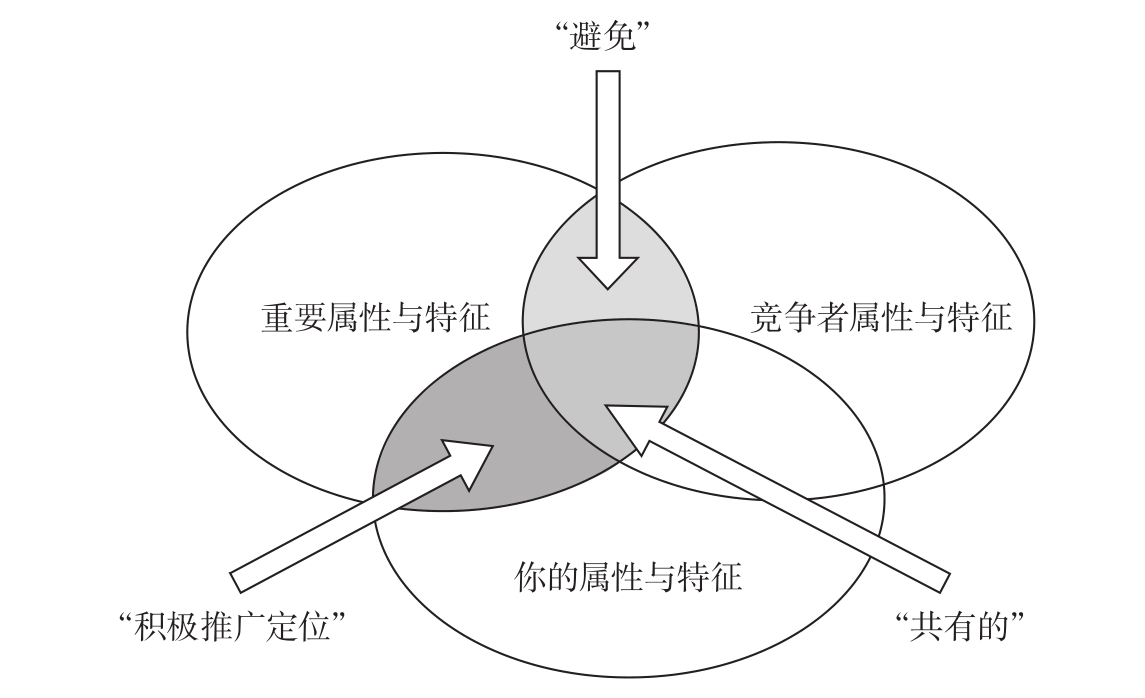 的竞争优势。产品定位是企业市场营销的重要内容,基本原则如图3-1所示。