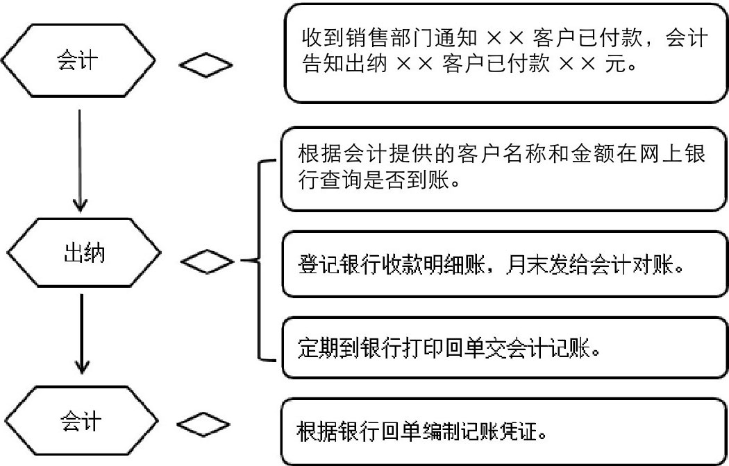 情况,即银行转账收款和汇票、支票收款。银行转账收款流程如图1-4所示。