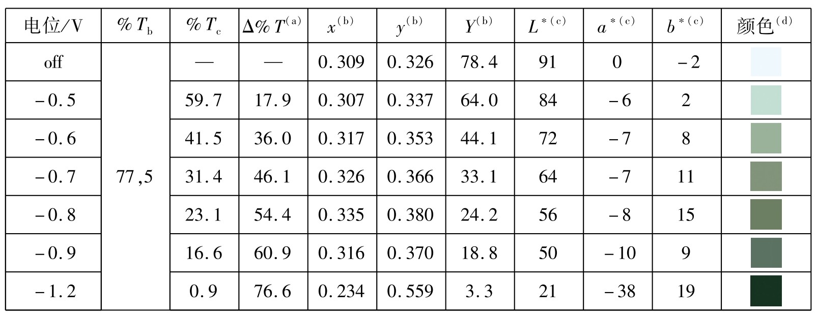 电位/V%Tb%TcΔ%T（a）x（b）y（b）Y（b）L*（c）a*（c）b*（c）颜色（d）off-0.5-0.6-0.7-0.8-0.9-1.2 77，5— — 0.3090.32678.4910 -2 59.717.90.3070.33764.084 -62 41.536.00.3170.35344.172 -78 31.446.10.3260.36633.164 -711 23.154.40.3350.38024.256 -815 16.660.90.3160.37018.850 -109 0.976.60.2340.5593.321 -3819