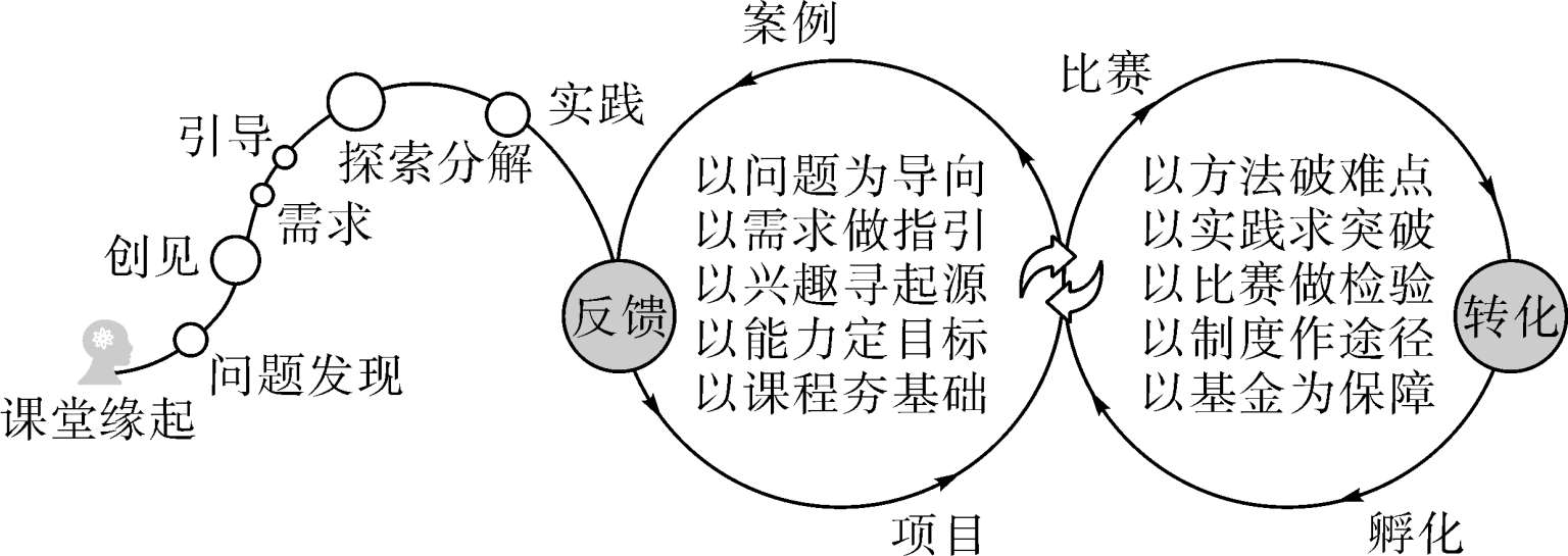 图 1 理论实践并举螺旋提升的教学新模式 理实并举的新教学模式,发现与